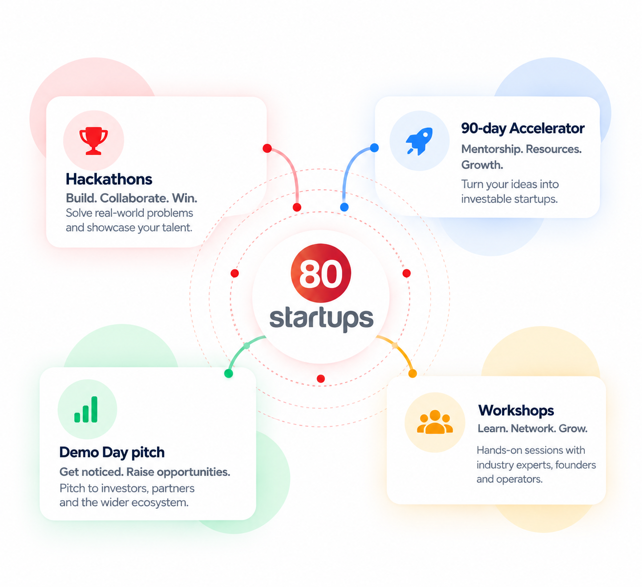 80 Startups ecosystem: Hackathons → Accelerator → Demo Day → Workshops